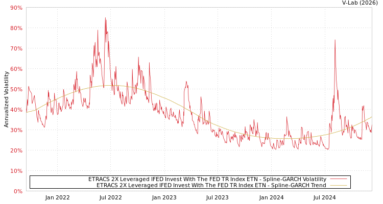 graph of ETRACS 2X Leveraged IFED Invest With The FED TR Index ETN SGARCH