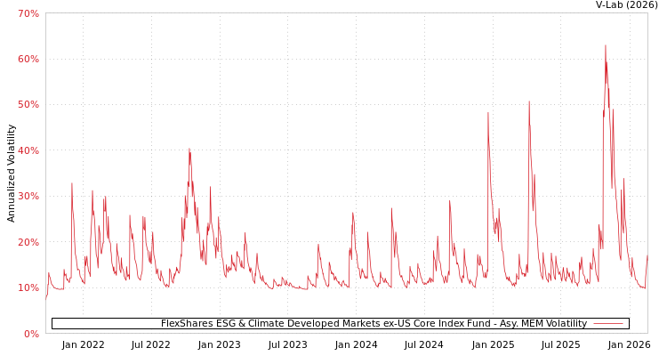 graph of FlexShares ESG & Climate Developed Markets ex‑US Core Index Fund AMEM