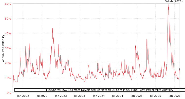 graph of FlexShares ESG & Climate Developed Markets ex‑US Core Index Fund APMEM