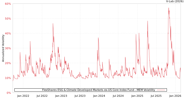 graph of FlexShares ESG & Climate Developed Markets ex‑US Core Index Fund MEM