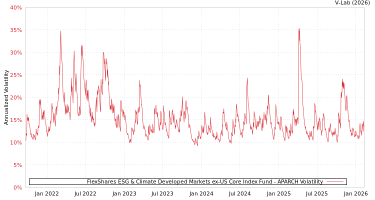 graph of FlexShares ESG & Climate Developed Markets ex‑US Core Index Fund APARCH