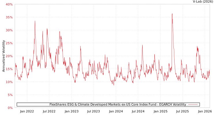 graph of FlexShares ESG & Climate Developed Markets ex‑US Core Index Fund EGARCH