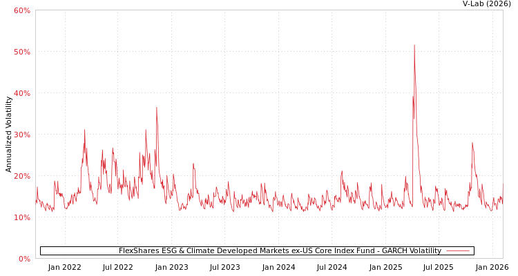 graph of FlexShares ESG & Climate Developed Markets ex‑US Core Index Fund GARCH