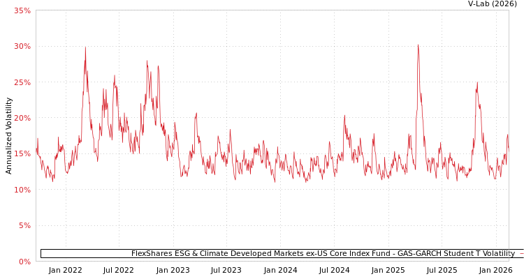 graph of FlexShares ESG & Climate Developed Markets ex‑US Core Index Fund GAS-GARCH-T