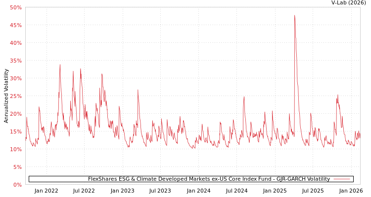 graph of FlexShares ESG & Climate Developed Markets ex‑US Core Index Fund GJR-GARCH