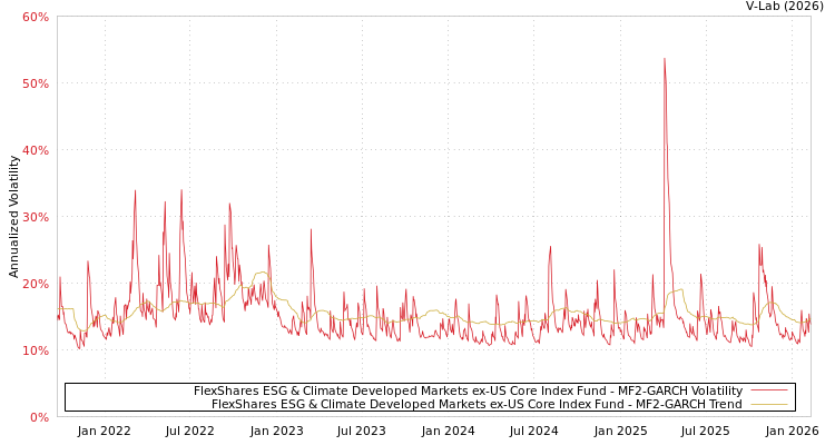 graph of FlexShares ESG & Climate Developed Markets ex‑US Core Index Fund MF2-GARCH