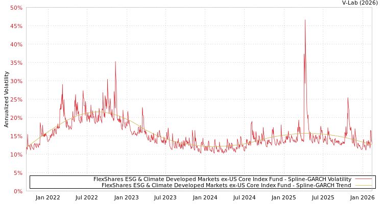 graph of FlexShares ESG & Climate Developed Markets ex‑US Core Index Fund SGARCH