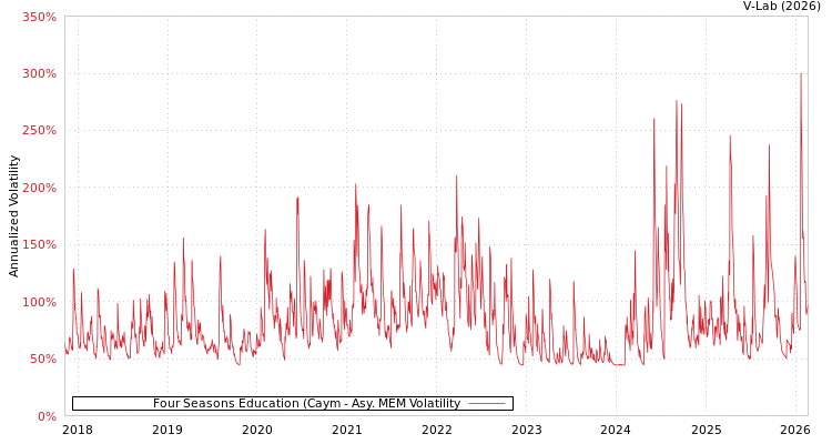 graph of Four Seasons Education (Caym AMEM
