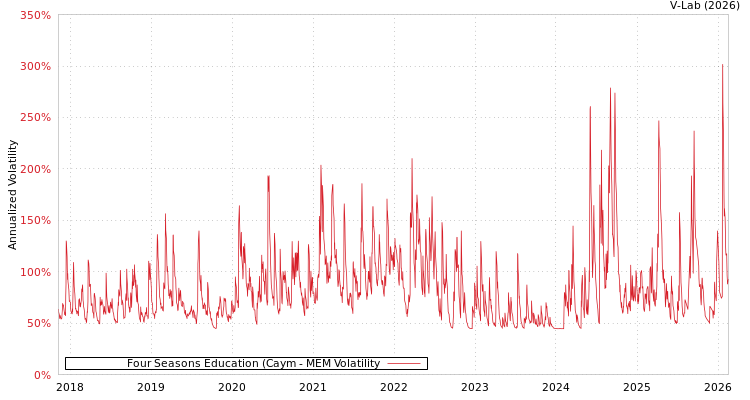 graph of Four Seasons Education (Caym MEM