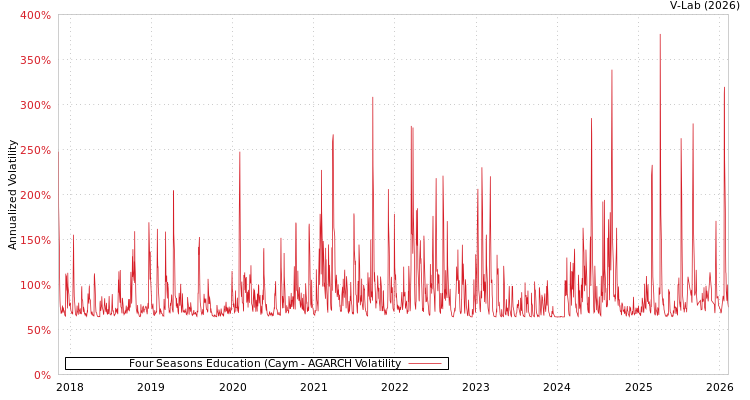 graph of Four Seasons Education (Caym AGARCH