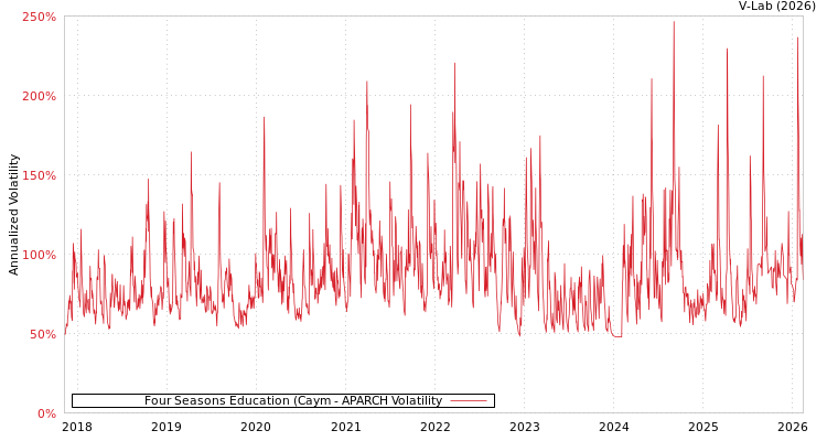 graph of Four Seasons Education (Caym APARCH