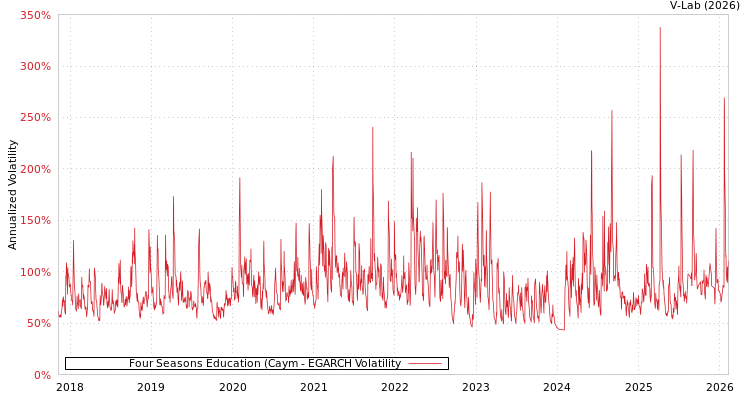graph of Four Seasons Education (Caym EGARCH