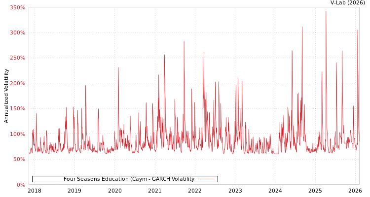 graph of Four Seasons Education (Caym GARCH