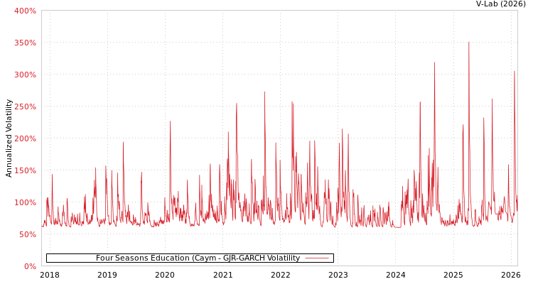 graph of Four Seasons Education (Caym GJR-GARCH