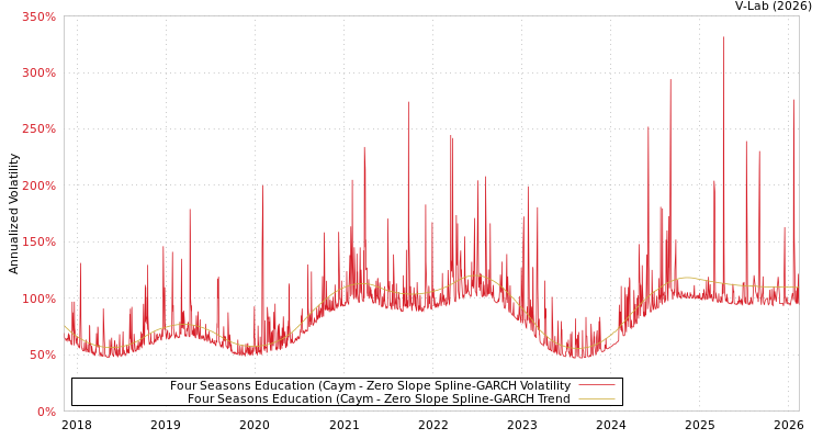 graph of Four Seasons Education (Caym S0GARCH