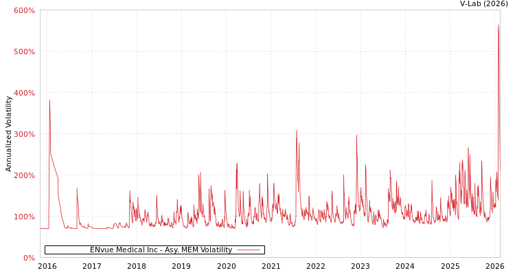 graph of ENvue Medical Inc AMEM