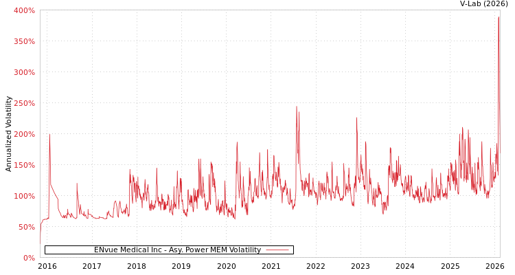 graph of ENvue Medical Inc APMEM