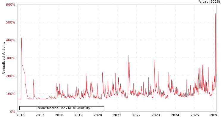 graph of ENvue Medical Inc MEM