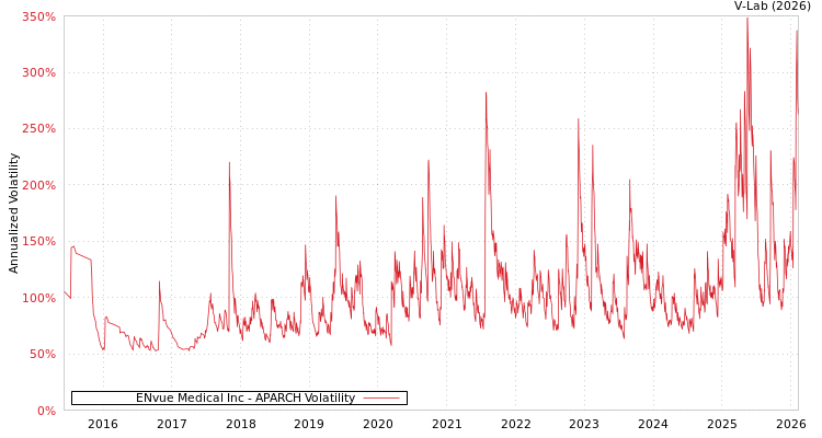 graph of ENvue Medical Inc APARCH