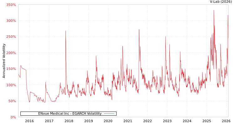 graph of ENvue Medical Inc EGARCH