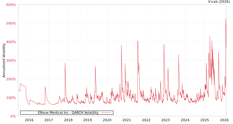 graph of ENvue Medical Inc GARCH