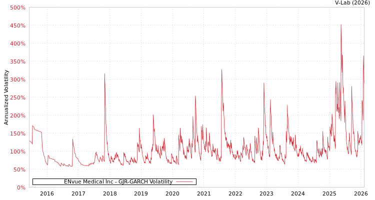 graph of ENvue Medical Inc GJR-GARCH