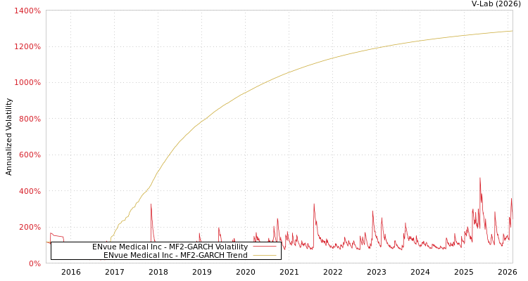 graph of ENvue Medical Inc MF2-GARCH