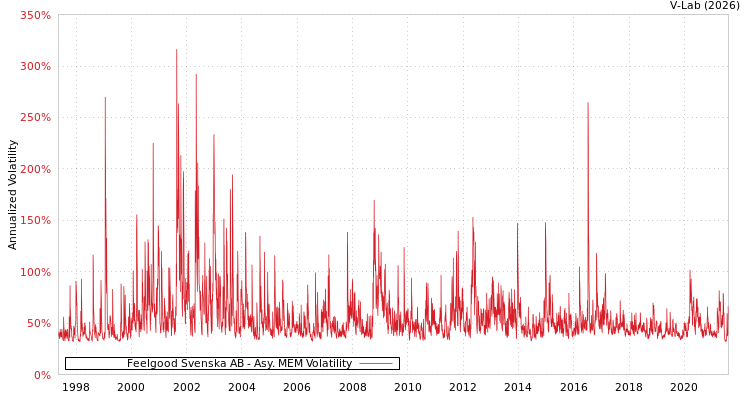 graph of Feelgood Svenska AB AMEM