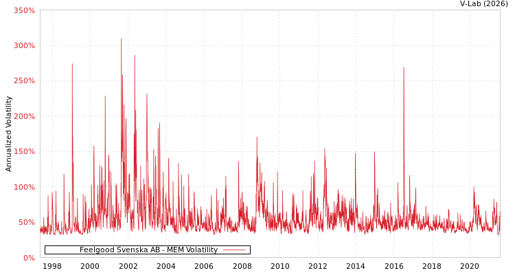 graph of Feelgood Svenska AB MEM