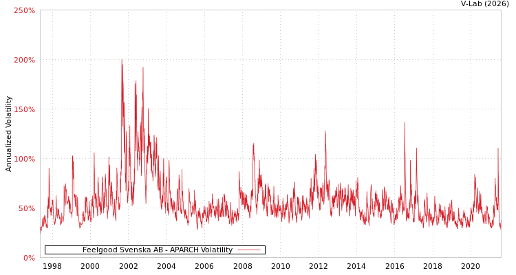 graph of Feelgood Svenska AB APARCH