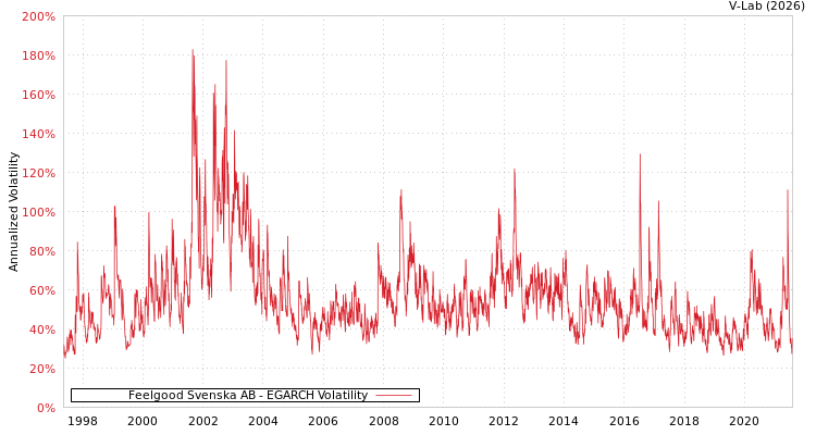 graph of Feelgood Svenska AB EGARCH