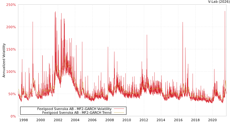 graph of Feelgood Svenska AB MF2-GARCH