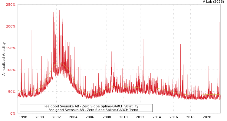 graph of Feelgood Svenska AB S0GARCH