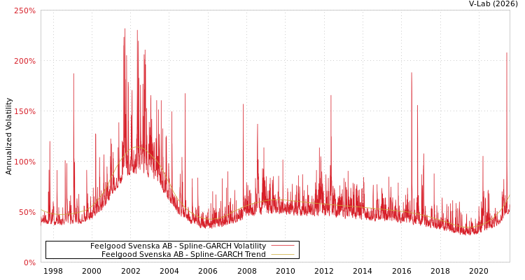 graph of Feelgood Svenska AB SGARCH