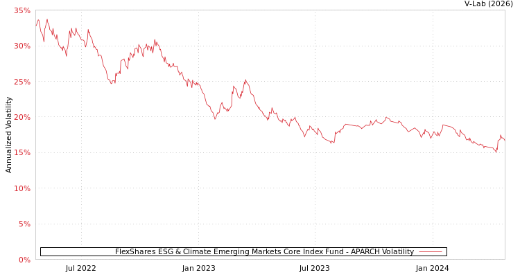 graph of FlexShares ESG & Climate Emerging Markets Core Index Fund APARCH
