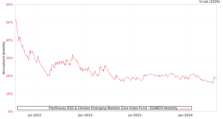 graph of FlexShares ESG & Climate Emerging Markets Core Index Fund EGARCH