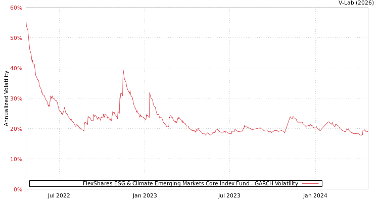 graph of FlexShares ESG & Climate Emerging Markets Core Index Fund GARCH