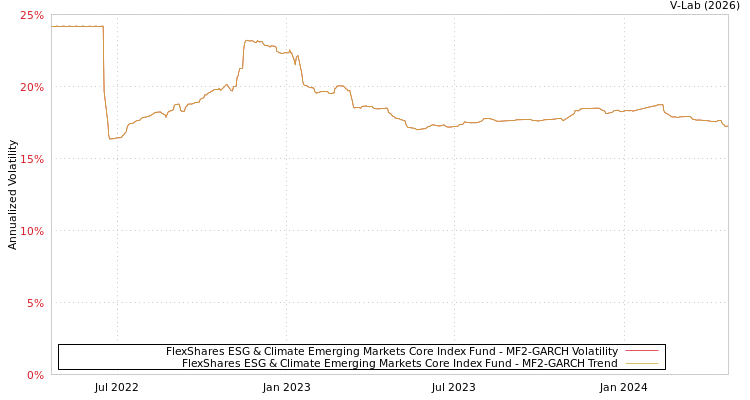 graph of FlexShares ESG & Climate Emerging Markets Core Index Fund MF2-GARCH