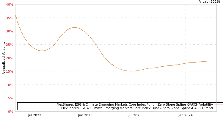 graph of FlexShares ESG & Climate Emerging Markets Core Index Fund S0GARCH
