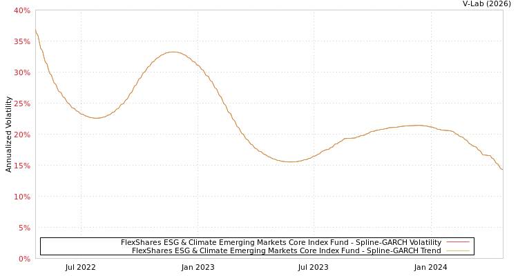 graph of FlexShares ESG & Climate Emerging Markets Core Index Fund SGARCH