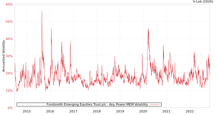graph of Fundsmith Emerging Equities Trust plc APMEM