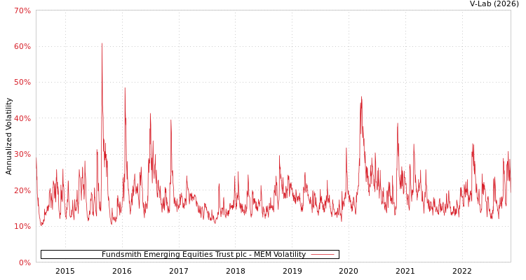 graph of Fundsmith Emerging Equities Trust plc MEM