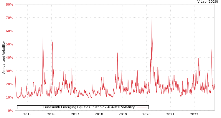 graph of Fundsmith Emerging Equities Trust plc AGARCH