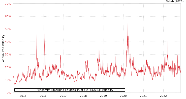 graph of Fundsmith Emerging Equities Trust plc EGARCH