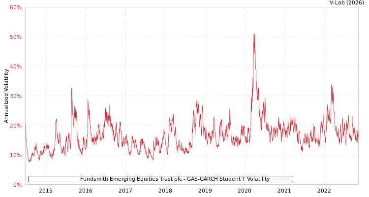 graph of Fundsmith Emerging Equities Trust plc GAS-GARCH-T