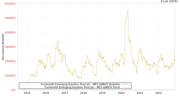 graph of Fundsmith Emerging Equities Trust plc MF2-GARCH