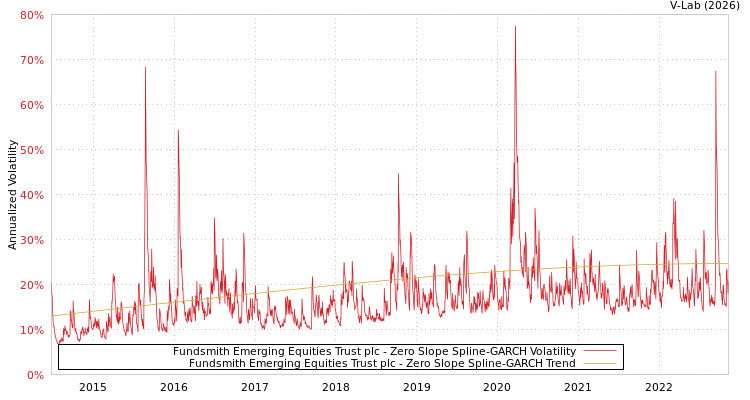 graph of Fundsmith Emerging Equities Trust plc S0GARCH