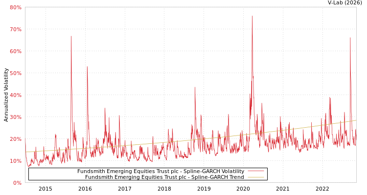 graph of Fundsmith Emerging Equities Trust plc SGARCH