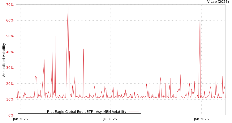 graph of First Eagle Global Equit ETF AMEM