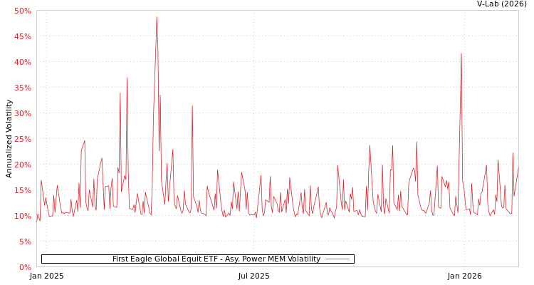 graph of First Eagle Global Equit ETF APMEM
